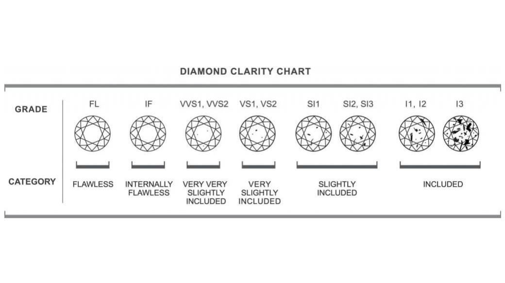 Diamond Clarity Chart and Grading Guide